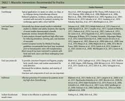 Oncology Nursing Society Unauthorized Reproduction In Part Or In Whole Is Strictly Prohibited For Permission To Photocopy Post Online Reprint Adapt Or Otherwise Reuse Any Or All Content From This Article E Mail Pubpermissions Ons Org To Purchase High