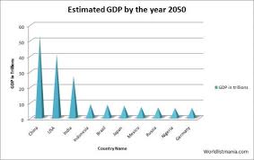 10 Countries By Strongest Economy In 2050 Listnbest