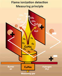The base of the detector. Flame Ionisation Fid
