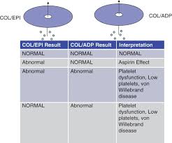 Image result for Platelet Dysfunction