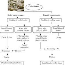 The Schematic Process Of The Swiss Water And The French