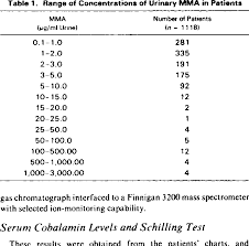 Table 1 From Cobalamin Vitamin B12 Deficiency Detection By