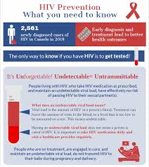 Hiv Prevention What You Need To Know Infographic Canada Ca
