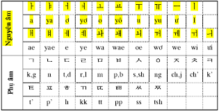 0 ratings0% found this document useful (0 votes). Báº£ng Chá»¯ Cai Tiáº¿ng Han Quá»'c Hangul Cla Bkhn