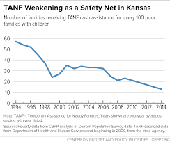 Kansas Cuts Tanf Time Limits Again Center On Budget And