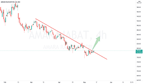 Amarajabat (₹986.35) is trading above our estimate. Amarajabat Stock Price And Chart Nse Amarajabat Tradingview India