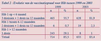 # vimeo.com/86299767 uploaded 6 years ago 404 views 0 likes 0 comments. Wallonie Vaccinatiegraad Tussen 18 En 24 Maanden Vax Info