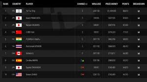 May 26, 2021 · badminton world federation telah merilis update ranking dunia pada selasa (25/5/2021) kemarin. Menyedihkan Tak Ada Tunggal Putri Indonesia Lolos Ke Final Tur Bwf