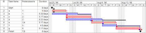 Using Gantt Charts To Keep Your Project On Track Zenkit