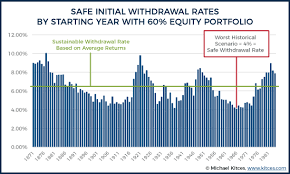 Software Solutions To Calculate Safe Withdrawal Rates