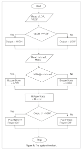 Design And Implementation Of Arduino Microcontroller Based