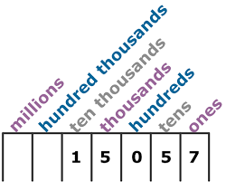 62,502 = 60,000 + 2,000 + 500 + 2. Expanded Form Lesson