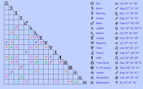 Birth Chart Jeff Goldblum Libra Zodiac Sign Astrology