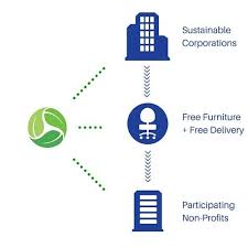Office Furniture Donations For Non Profits Non Profit Used Office Furniture Free Furniture