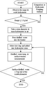 An Improved Ring Method For Calibration Of Hydrometers