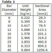Pwede pahingi ng conversion table ng lc channel from kgs to length?. Steel Bar Reinforcement Measurement Of Steel Bar Reinforcement