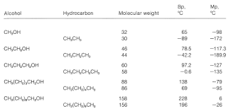 15 2 Physical Properties Of Alcohols Hydrogen Bonding