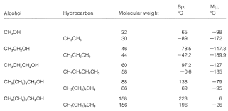 15 2 physical properties of alcohols hydrogen bonding