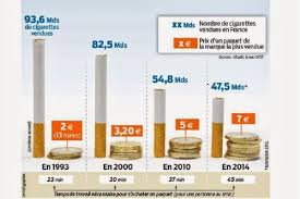 À titre d'exemple, en andorre le prix d'une cartouche de cigarettes il faut dire qu'à seulement 1,79 euro en moyenne le paquet, les possibilités de réaliser de bonnes affaires sont évidentes. Ou Acheter Son Paquet De Cigarette Le Moins Cher En Europe Easyvoyage