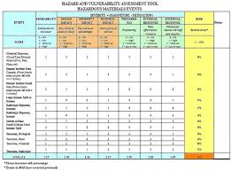 Sample Hazard Vulnerability Analysis In 2020 Analysis Vulnerability Emergency Management