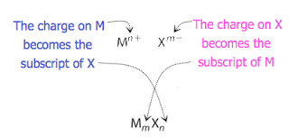 Negatively charged ions are the opposite of positive ions and they have directly the opposite effect on your health, mood and energy levels. 2 10 Formulas For Ionic Compounds Chemistry Libretexts