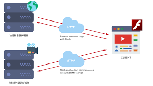 Create professional live streams to 30+ social platforms: What Is Real Time Messaging Protocol Rtmp Pubnub