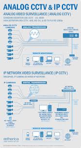 Learn More About The Difference Between Analog Cctv And Ip Cctv With This Infograph Home Security Systems Wireless Home Security Wireless Home Security Systems