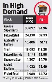Reliance Retail Reliance Retail Hits Rs 2 5 Lakh Crore M