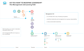 I also read that docsis 3.0 is really only capable of speeds of. Management Skills Effective Leadership For Agile Managers Management 3 0