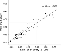 Distance Word Acuity Critical Print Size And Driving Vision