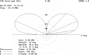 Portable Antenna Comparison