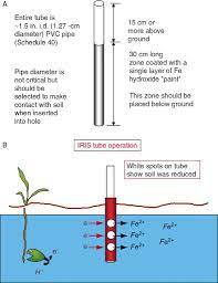 Soil Redox Potential Importance Field Measurements And Observations Sciencedirect