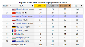 Who Won The 2012 London Olympics