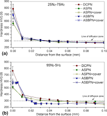I watched it several times. Effects Of Different Variants Of Plasma Nitriding On The Properties Of The Nitrided Layer Springerlink