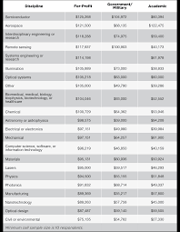 Maybe you would like to learn more about one of these? Optics Photonics Global Salary Report 2021