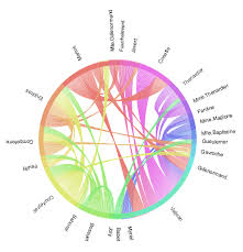 231 Chord Diagram With Bokeh The Python Graph Gallery