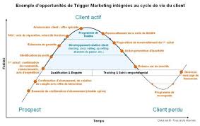 Cycle De Vie Clients Marketing Leviers Client