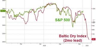 the baltic dry index a reliable leading indicator for the