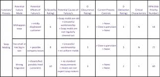 Failure Mode And Effects Analysis Fmea