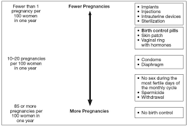 Pearl Index Chart Birth Control Pills Effectiveness Chart