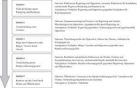 Das bundesverfassungsgericht besteht aus zwei senaten mit je acht richtern. Das Bundesverfassungsgericht Im Politischen System Der Brd Ein Unbekanntes Wesen Springerlink