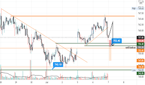 Axis bank shares trade with the symbol axisbank on the bombay stock exchange (bse) and the national stock exchange (nse). 7jmc4ago2fmbam