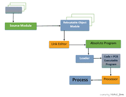 While other uml diagrams, which describe the functionality of a system, component diagrams are used to model the components that help make those functionalities.in. Process Creation In Os