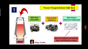 Terdapat 10 bab utama yang murid perlu kuasi. Sains Tingkatan 3 Kssm Bab 4 Kereaktifan Logam 4 3 Pengekstrakan Logam Daripada Bijihnya Youtube