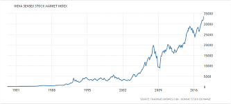 75x Returns By Sensex In Last 30 Years Of Performance