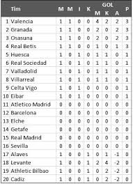 Pada musim baru laliga 2020/2021, apakah real madrid mampu berikut klasemen liga spanyol 2020/2021 update terbaru lengkap dengan daftar pemain top skor dan top assists. Valencia Memimpin Berikut Hasil Dan Klasemen Liga Spanyol Pekan Pertama