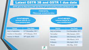So keeping in mind all the problems businesses were facing, the government keeps extending the due dates or keeps on. Latest Gst Return Due Dates And Requirement To File Gstr 3b And Gstr 1