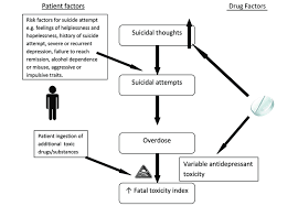 Über 7 millionen englischsprachige bücher. Patient And Possible Drug Factors Associated With Suicide Attempts And Download Scientific Diagram
