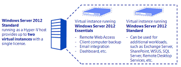 Windows 2012 Server Foundation Essential Standard Datacenter Edition Differences Licensing Supported Features