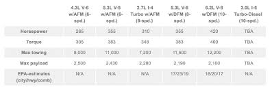 2019 Silverado Tow Ratings Revealed Gm Authority